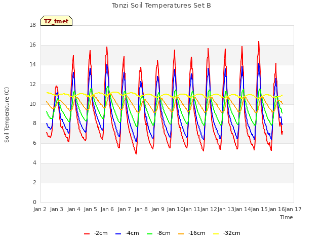 plot of Tonzi Soil Temperatures Set B