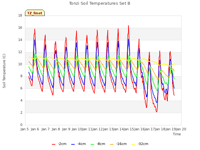 plot of Tonzi Soil Temperatures Set B