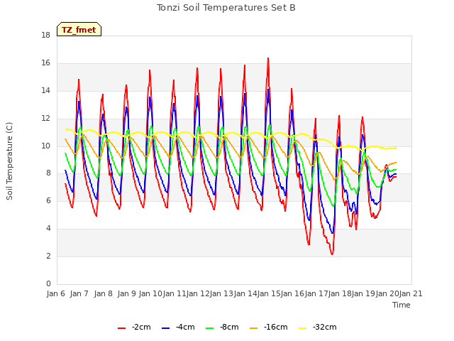 plot of Tonzi Soil Temperatures Set B