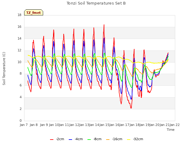 plot of Tonzi Soil Temperatures Set B