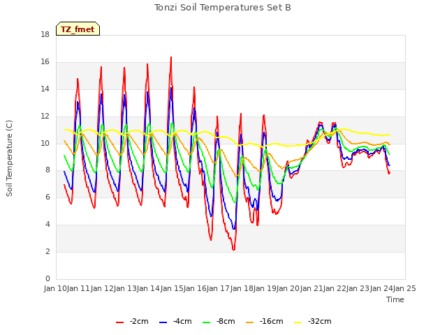 plot of Tonzi Soil Temperatures Set B