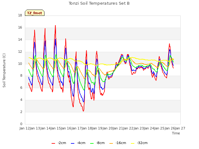 plot of Tonzi Soil Temperatures Set B