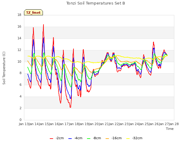 plot of Tonzi Soil Temperatures Set B