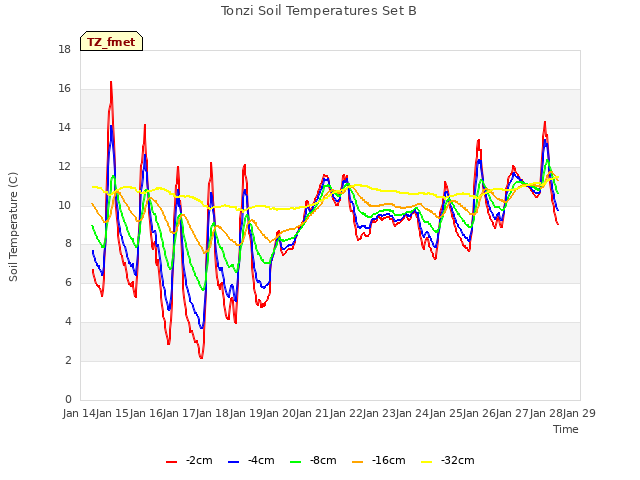 plot of Tonzi Soil Temperatures Set B