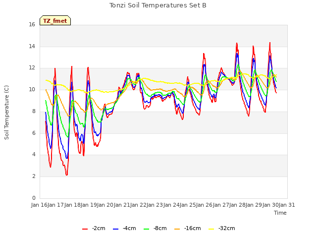 plot of Tonzi Soil Temperatures Set B