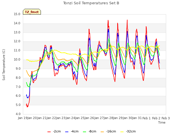 plot of Tonzi Soil Temperatures Set B