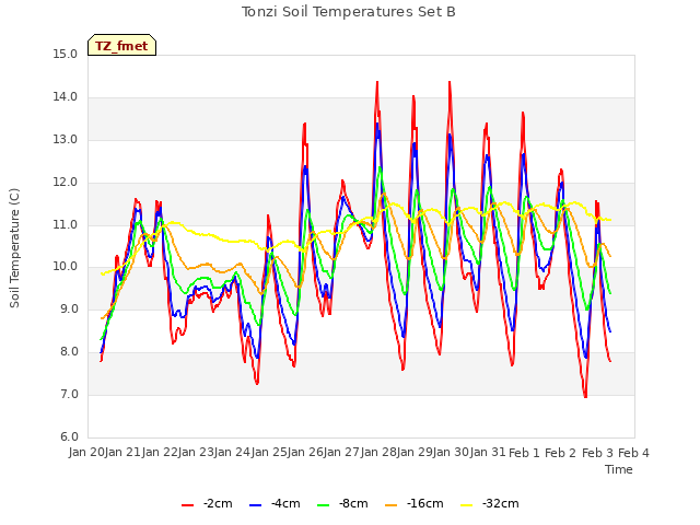 plot of Tonzi Soil Temperatures Set B