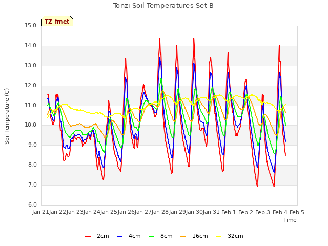 plot of Tonzi Soil Temperatures Set B