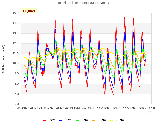 plot of Tonzi Soil Temperatures Set B