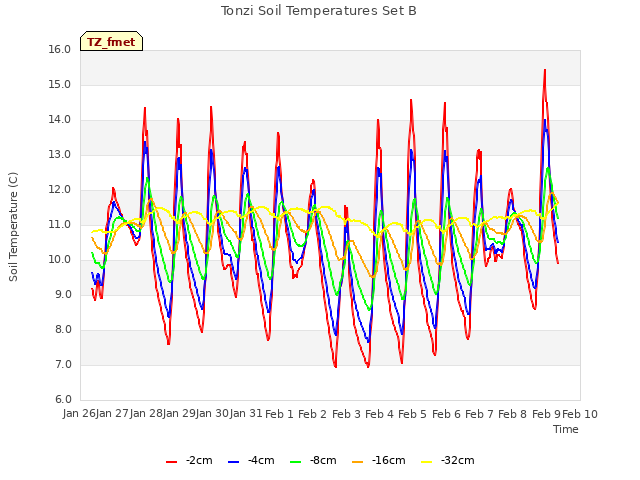 plot of Tonzi Soil Temperatures Set B