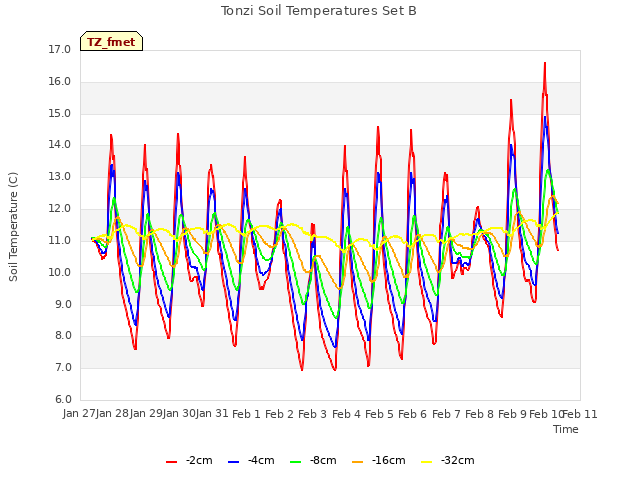 plot of Tonzi Soil Temperatures Set B