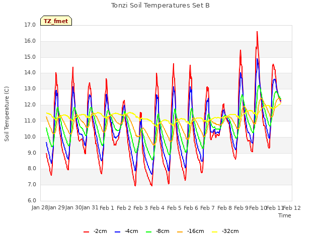 plot of Tonzi Soil Temperatures Set B