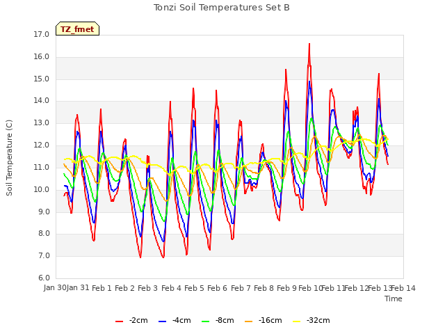 plot of Tonzi Soil Temperatures Set B