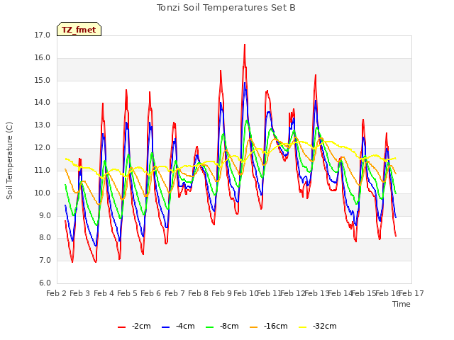 plot of Tonzi Soil Temperatures Set B