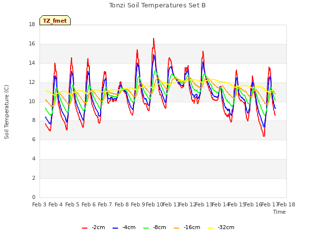 plot of Tonzi Soil Temperatures Set B