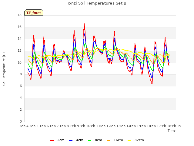 plot of Tonzi Soil Temperatures Set B