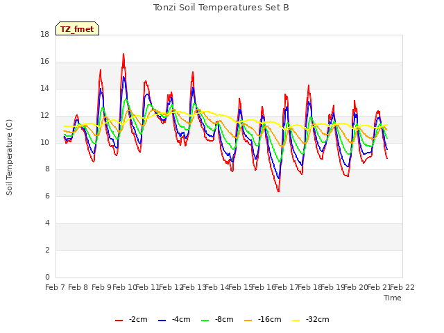 plot of Tonzi Soil Temperatures Set B