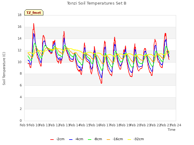 plot of Tonzi Soil Temperatures Set B