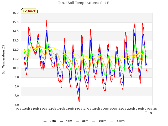 plot of Tonzi Soil Temperatures Set B