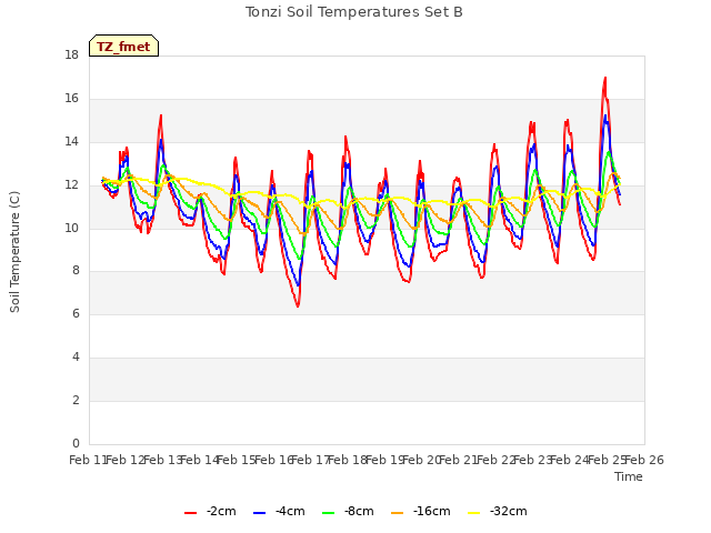 plot of Tonzi Soil Temperatures Set B