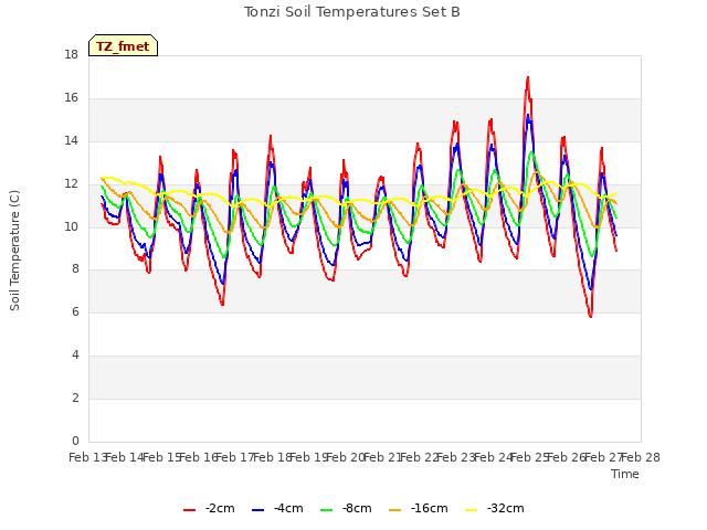 plot of Tonzi Soil Temperatures Set B