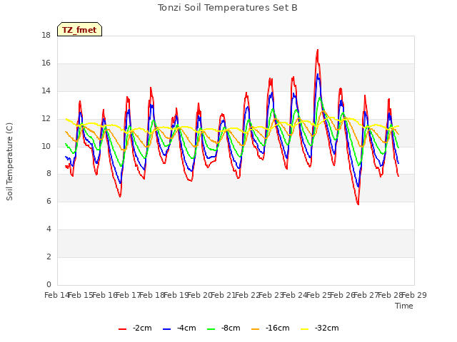 plot of Tonzi Soil Temperatures Set B