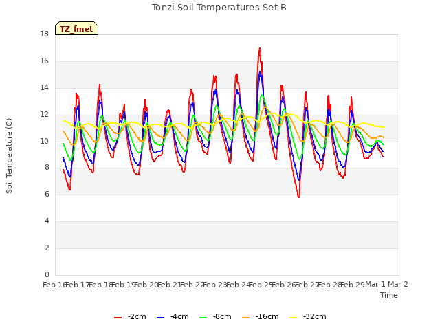 plot of Tonzi Soil Temperatures Set B