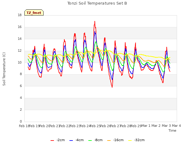 plot of Tonzi Soil Temperatures Set B