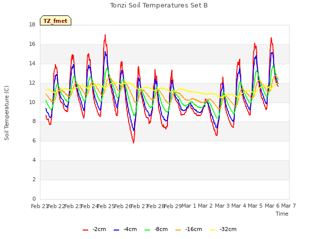 plot of Tonzi Soil Temperatures Set B