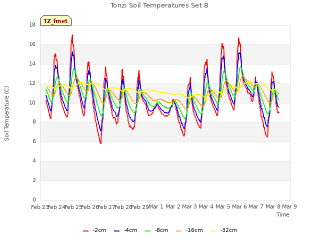 plot of Tonzi Soil Temperatures Set B