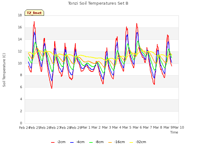 plot of Tonzi Soil Temperatures Set B