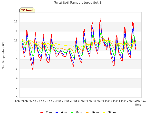 plot of Tonzi Soil Temperatures Set B