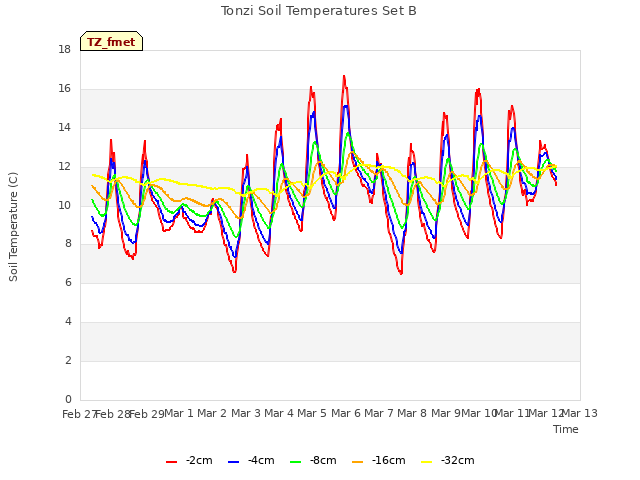 plot of Tonzi Soil Temperatures Set B