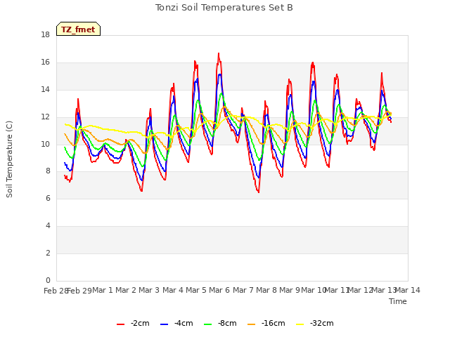 plot of Tonzi Soil Temperatures Set B