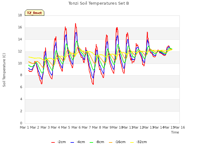 plot of Tonzi Soil Temperatures Set B