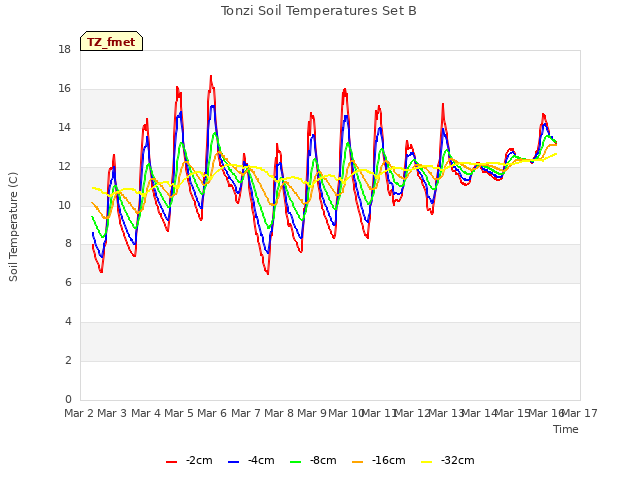 plot of Tonzi Soil Temperatures Set B