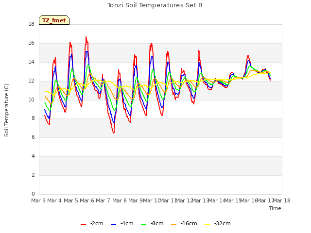 plot of Tonzi Soil Temperatures Set B