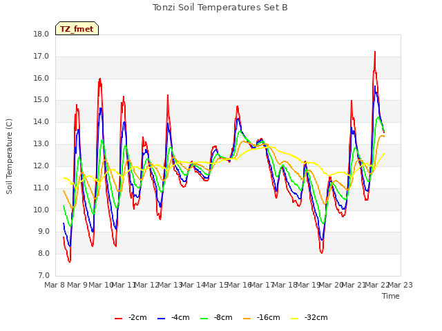 plot of Tonzi Soil Temperatures Set B