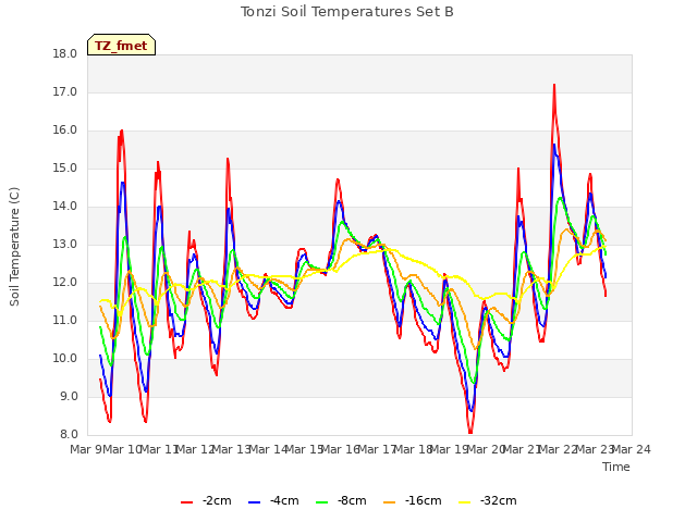 plot of Tonzi Soil Temperatures Set B