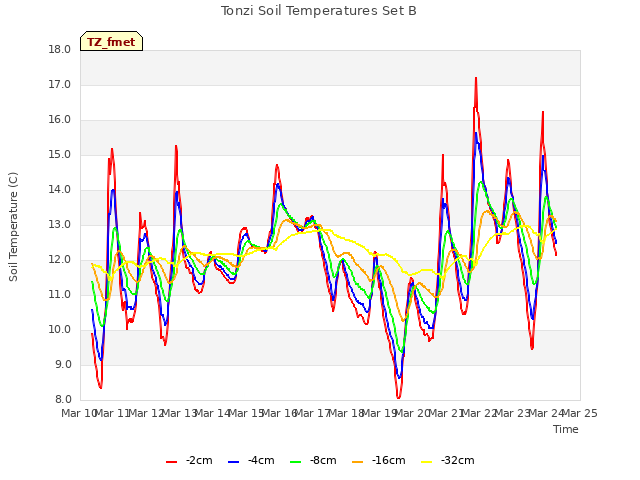 plot of Tonzi Soil Temperatures Set B