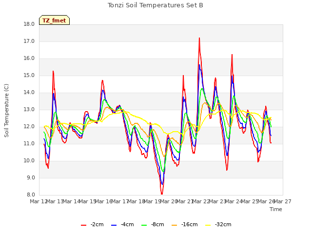 plot of Tonzi Soil Temperatures Set B