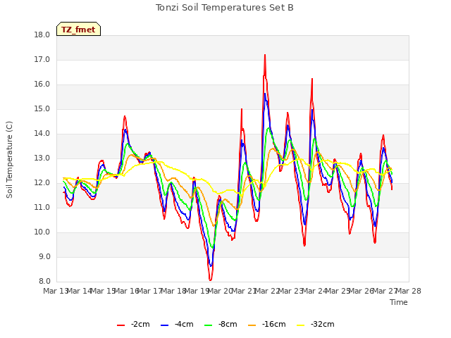 plot of Tonzi Soil Temperatures Set B