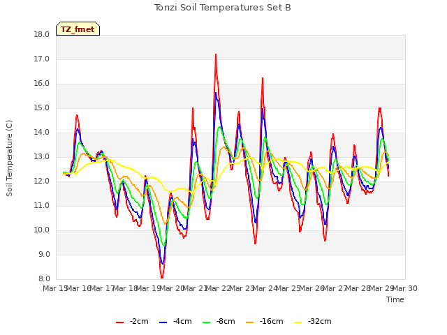 plot of Tonzi Soil Temperatures Set B