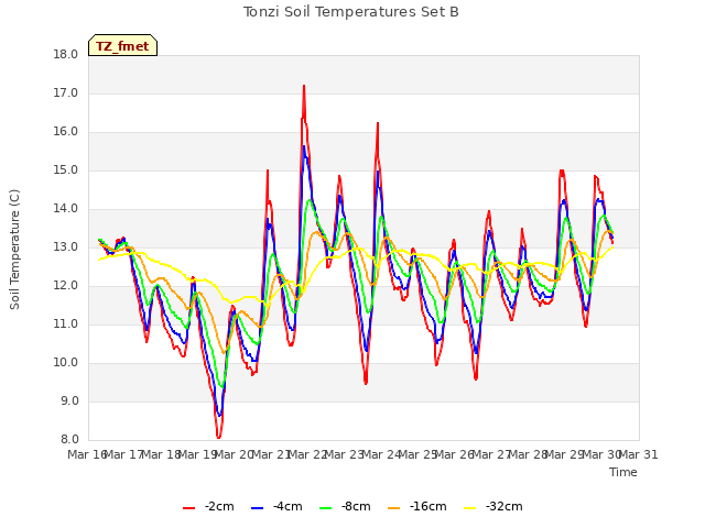 plot of Tonzi Soil Temperatures Set B