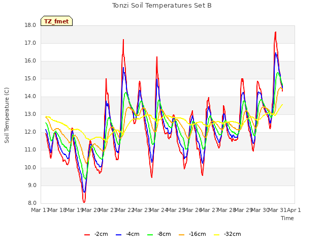 plot of Tonzi Soil Temperatures Set B