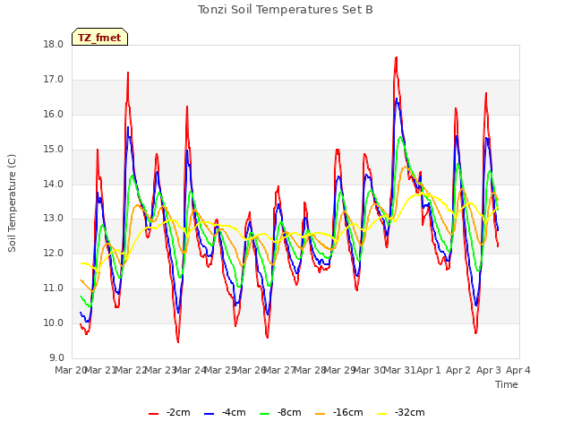 plot of Tonzi Soil Temperatures Set B