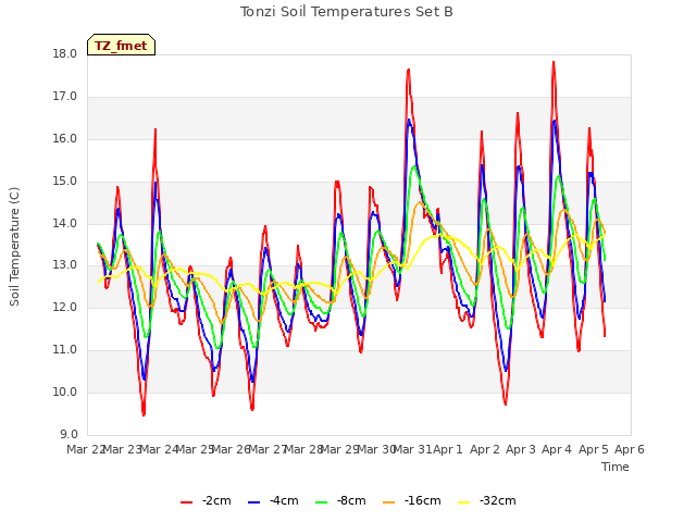 plot of Tonzi Soil Temperatures Set B