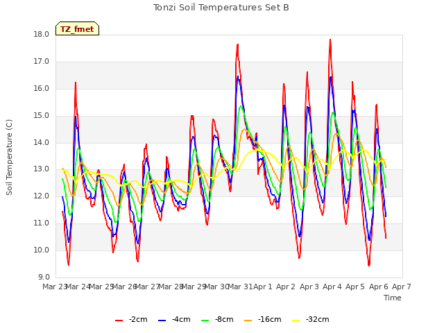 plot of Tonzi Soil Temperatures Set B