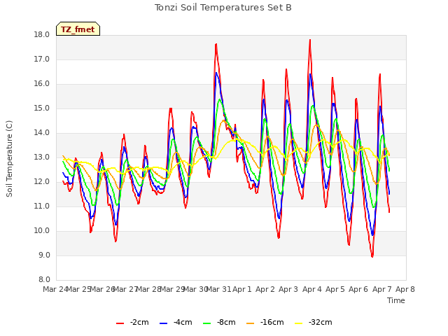 plot of Tonzi Soil Temperatures Set B