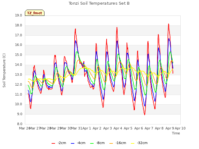 plot of Tonzi Soil Temperatures Set B